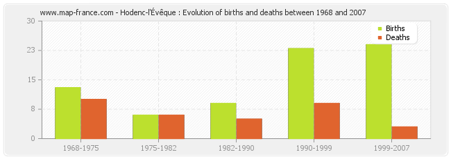 Hodenc-l'Évêque : Evolution of births and deaths between 1968 and 2007