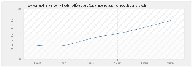 Hodenc-l'Évêque : Cubic interpolation of population growth