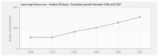 Population Hodenc-l'Évêque