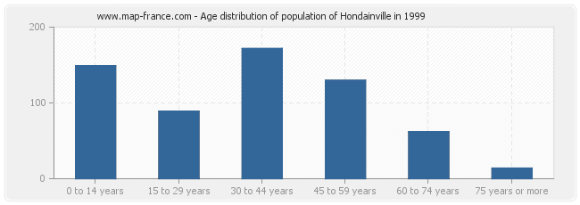 Age distribution of population of Hondainville in 1999