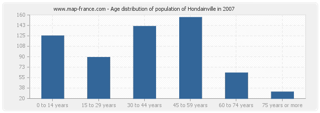 Age distribution of population of Hondainville in 2007