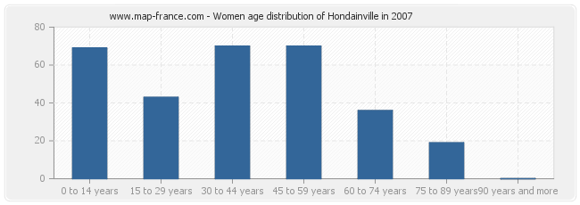 Women age distribution of Hondainville in 2007