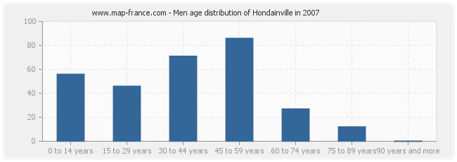 Men age distribution of Hondainville in 2007