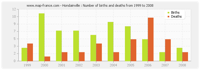 Hondainville : Number of births and deaths from 1999 to 2008
