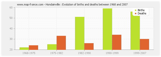 Hondainville : Evolution of births and deaths between 1968 and 2007