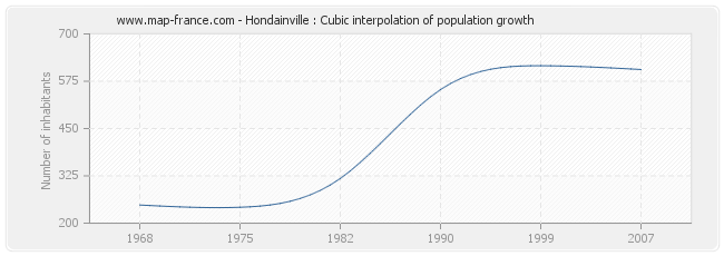 Hondainville : Cubic interpolation of population growth