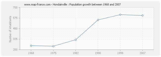 Population Hondainville