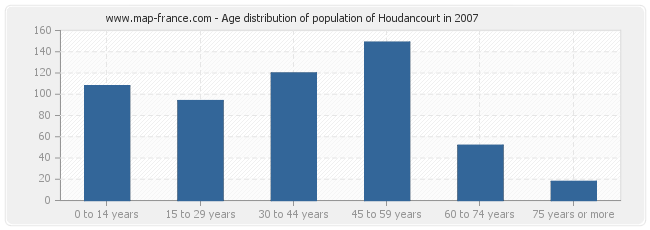 Age distribution of population of Houdancourt in 2007