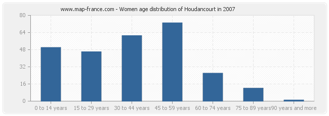 Women age distribution of Houdancourt in 2007