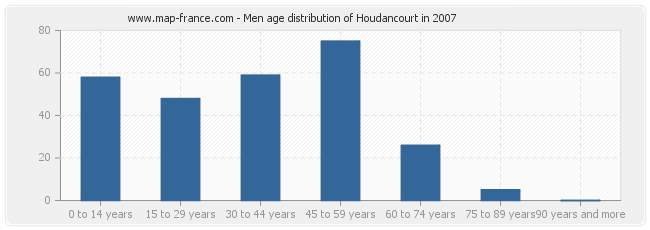 Men age distribution of Houdancourt in 2007