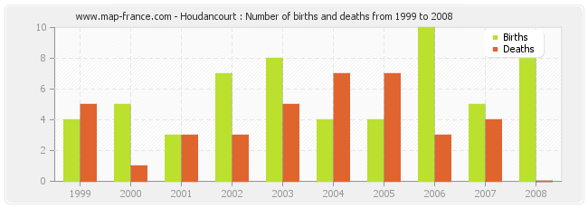 Houdancourt : Number of births and deaths from 1999 to 2008