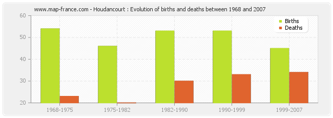 Houdancourt : Evolution of births and deaths between 1968 and 2007
