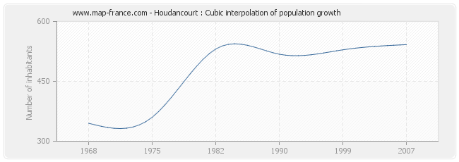 Houdancourt : Cubic interpolation of population growth