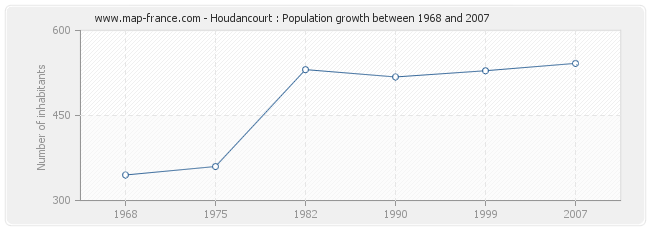 Population Houdancourt