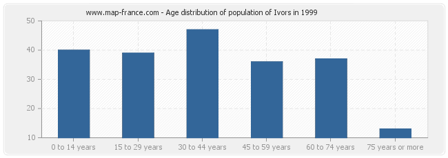 Age distribution of population of Ivors in 1999