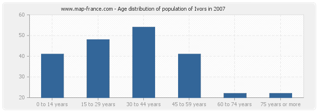 Age distribution of population of Ivors in 2007