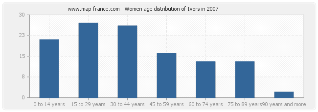 Women age distribution of Ivors in 2007
