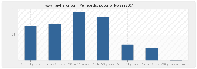 Men age distribution of Ivors in 2007