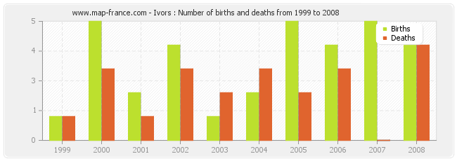 Ivors : Number of births and deaths from 1999 to 2008