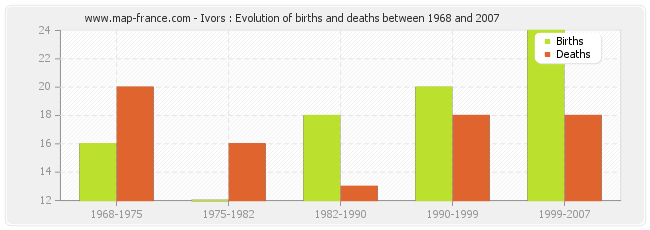 Ivors : Evolution of births and deaths between 1968 and 2007