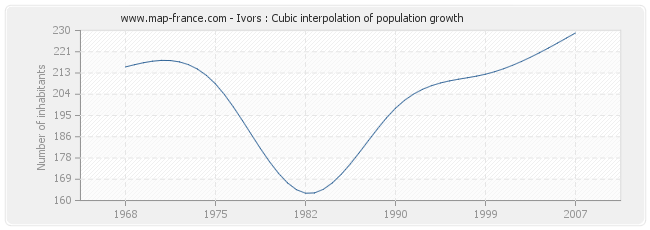 Ivors : Cubic interpolation of population growth