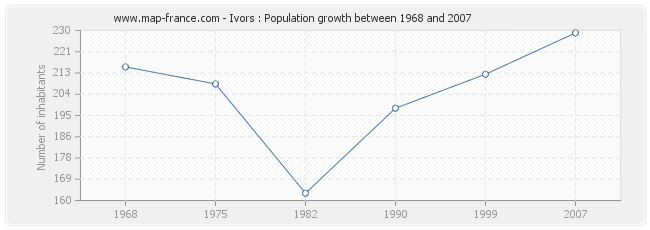 Population Ivors