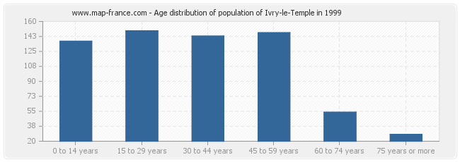 Age distribution of population of Ivry-le-Temple in 1999