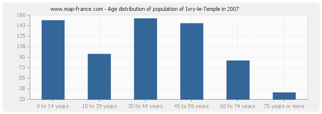 Age distribution of population of Ivry-le-Temple in 2007