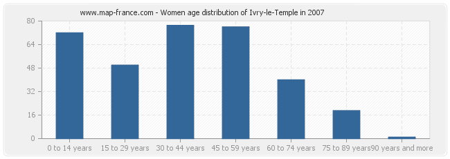 Women age distribution of Ivry-le-Temple in 2007