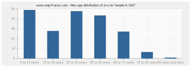 Men age distribution of Ivry-le-Temple in 2007