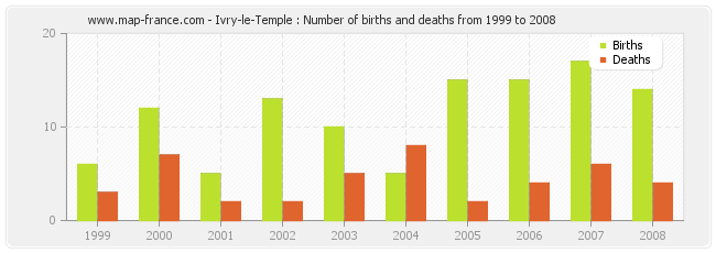 Ivry-le-Temple : Number of births and deaths from 1999 to 2008