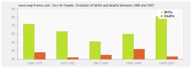 Ivry-le-Temple : Evolution of births and deaths between 1968 and 2007