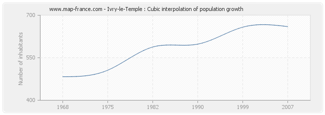 Ivry-le-Temple : Cubic interpolation of population growth