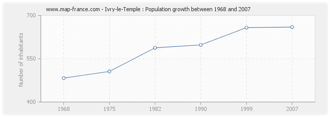 Population Ivry-le-Temple