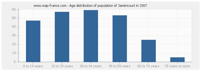 Age distribution of population of Jaméricourt in 2007