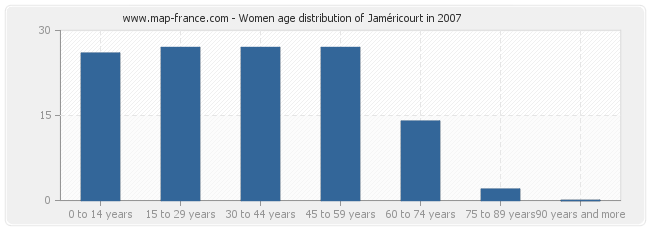 Women age distribution of Jaméricourt in 2007