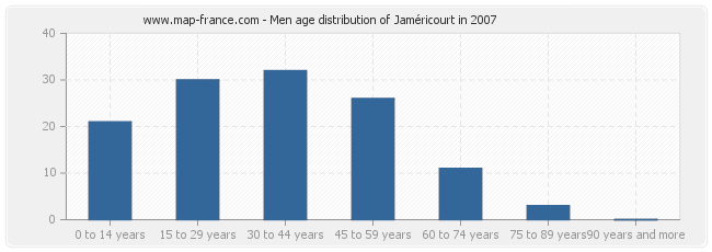 Men age distribution of Jaméricourt in 2007