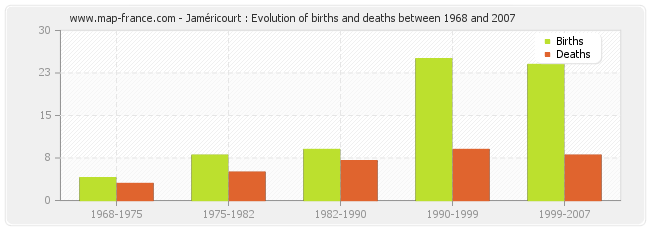 Jaméricourt : Evolution of births and deaths between 1968 and 2007