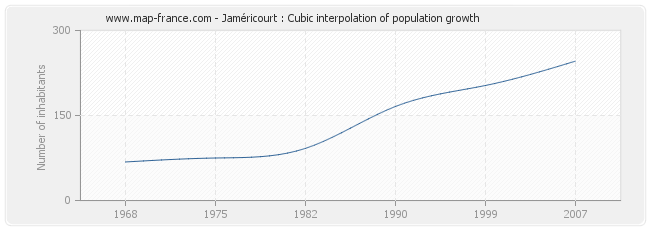 Jaméricourt : Cubic interpolation of population growth