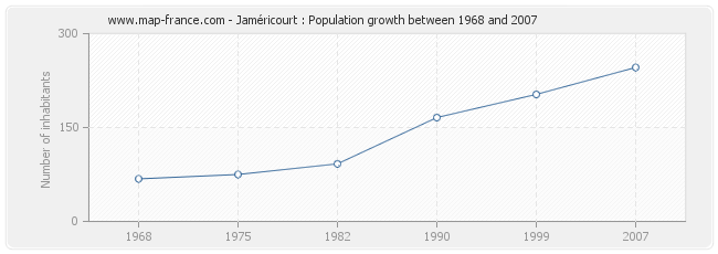 Population Jaméricourt