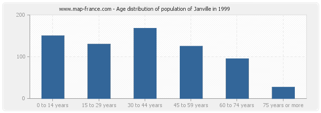 Age distribution of population of Janville in 1999