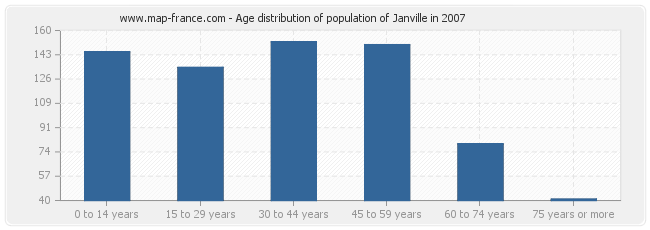 Age distribution of population of Janville in 2007