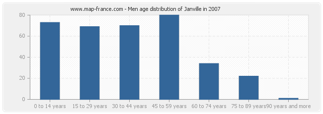 Men age distribution of Janville in 2007