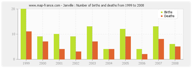 Janville : Number of births and deaths from 1999 to 2008
