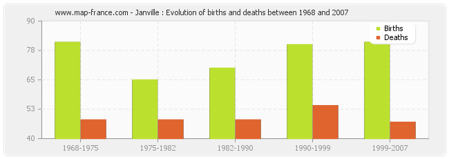 Janville : Evolution of births and deaths between 1968 and 2007