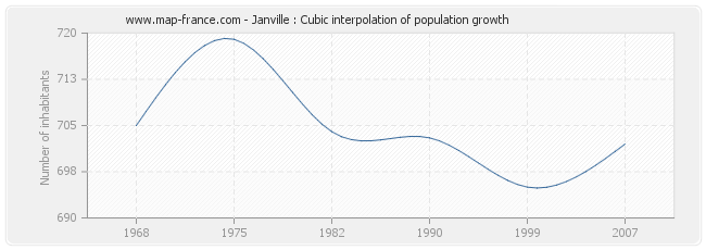 Janville : Cubic interpolation of population growth