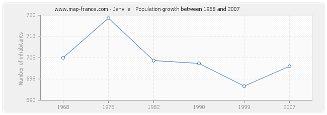 Population Janville