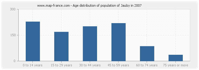 Age distribution of population of Jaulzy in 2007
