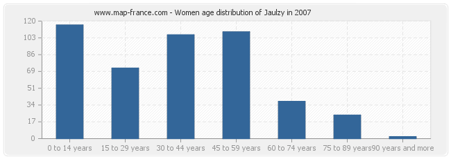 Women age distribution of Jaulzy in 2007