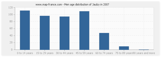 Men age distribution of Jaulzy in 2007
